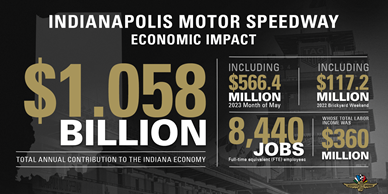 Racing Capital of the World Contributes $1 Billion of Economic Activity to Indiana